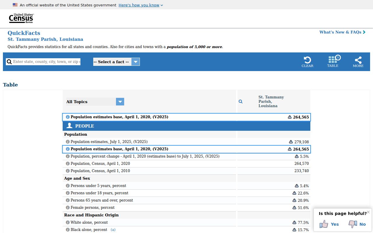 Census QuickFacts geography and population profile for St. Tammany Parish